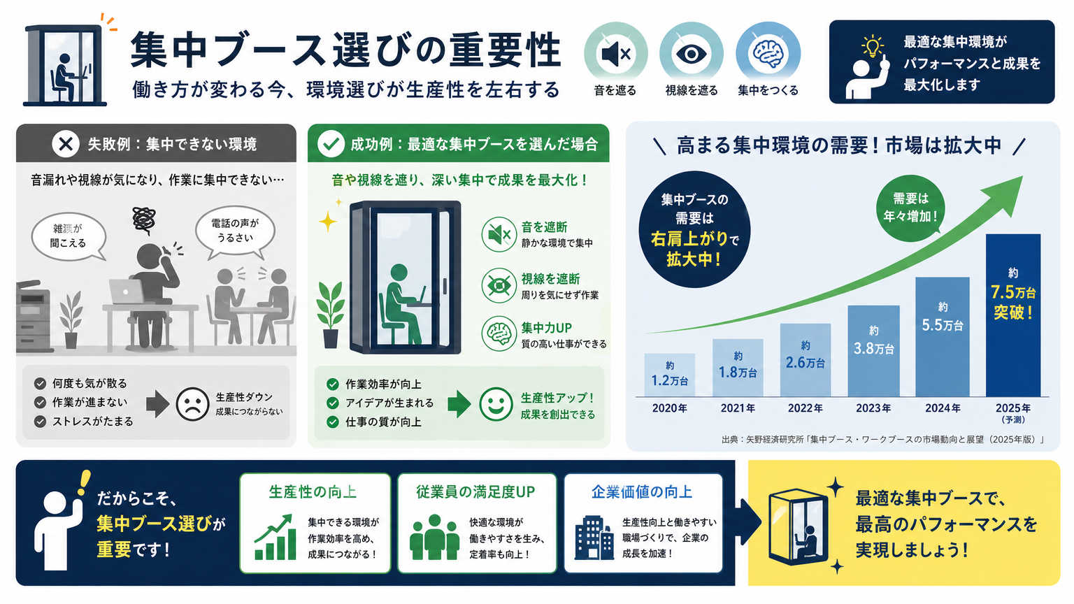 なぜ集中ブースの選び方が重要なのか