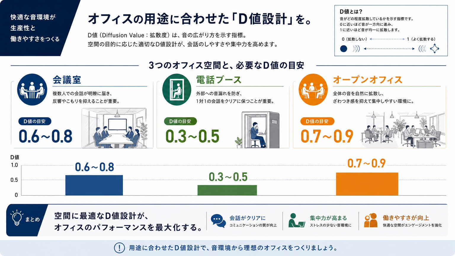 用途別に見る防音性能の目安
