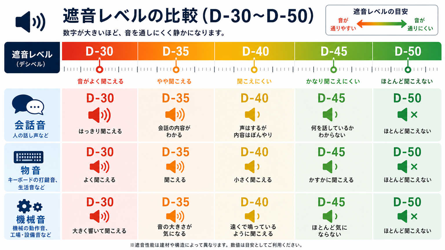 D値・遮音等級の具体的な見方