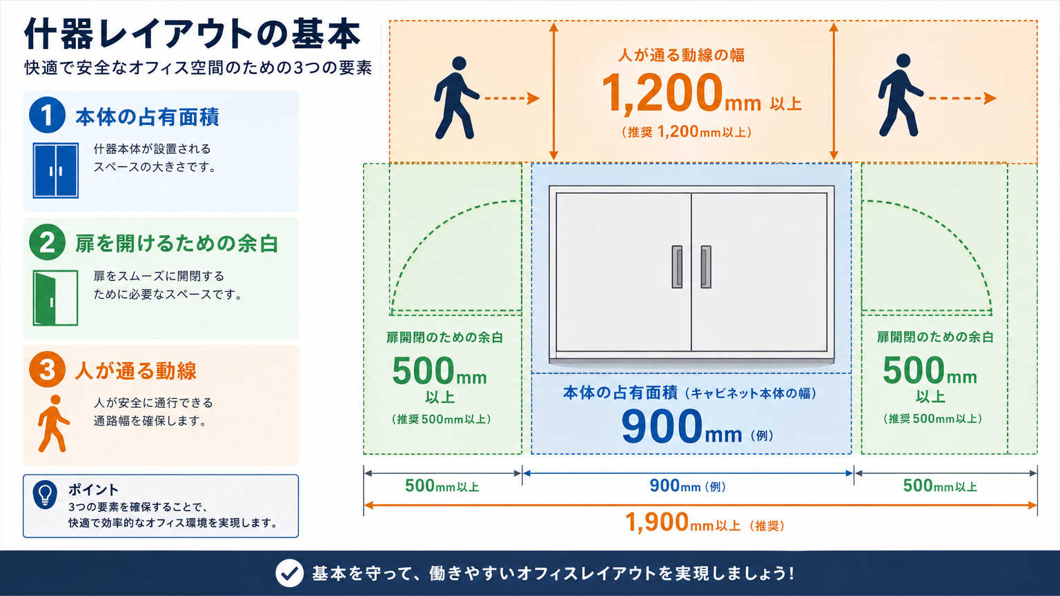 設置スペースの目安とは｜什器レイアウト設計の基本的な考え方
