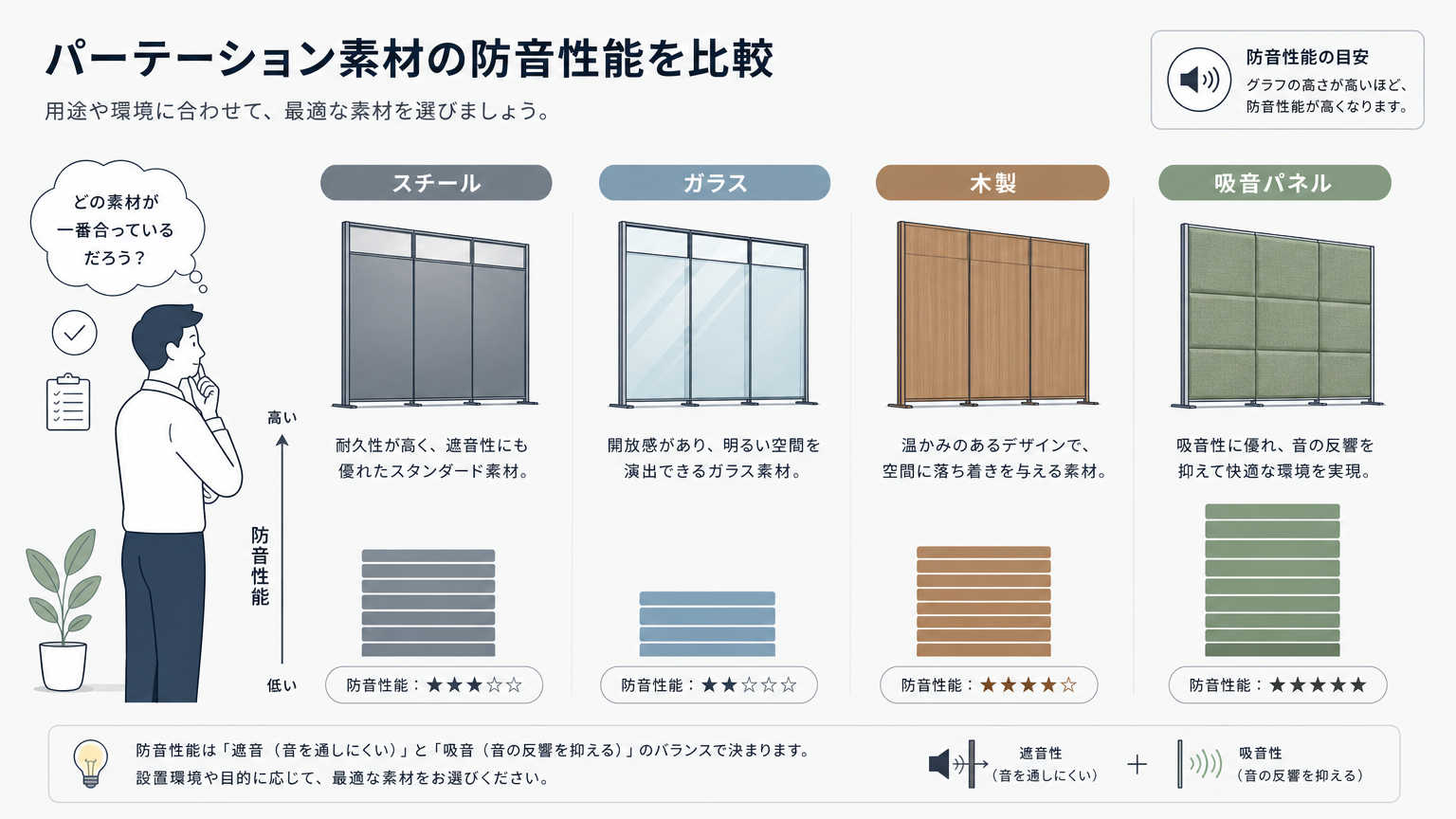 パーテーション素材別に見る防音性能の違い